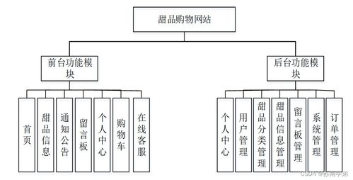 基于SpringBoot的甜品購物網(wǎng)站設(shè)計與實現(xiàn)